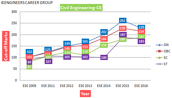 ESE Analysis - Cut Off Marks - CE - 600